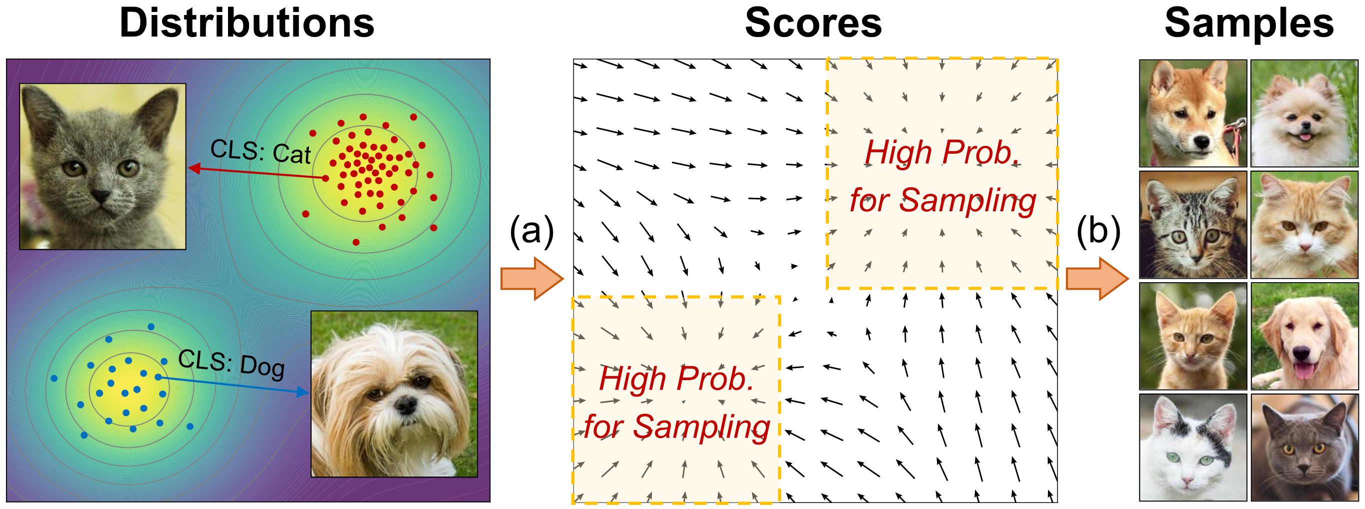 Score-based Modeling Pipeline